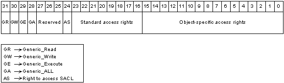 The Windows access mask format for access rights