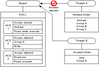 The Windows access deny, allow of the object's DACL