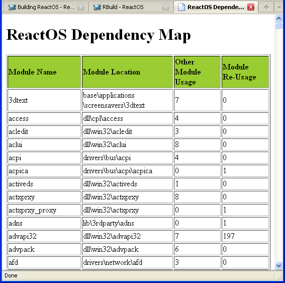 Download and install ReactOS build environment: The RosBE dependencies map generated in HTML format