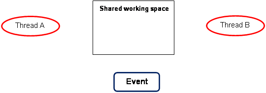 Windows thread synchronization: The event object
