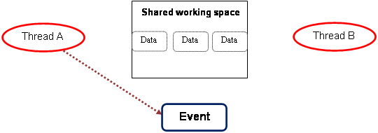 Windows thread synchronization: Telling the event the data already sent
