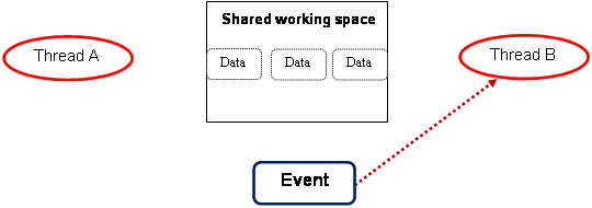 Windows thread synchronization: Event - telling other thread to use the sent data