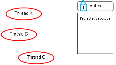 Windows thread synchronization: Mutex object