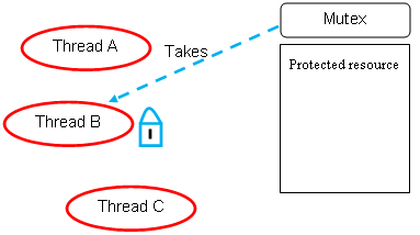 Windows thread synchronization: Mutex object - any thread that have a mutex object can use the shared, protected resource