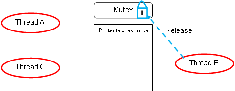 Windows thread synchronization: Mutex object - thread that finish using the limited, shared resource return the mutex for other thread