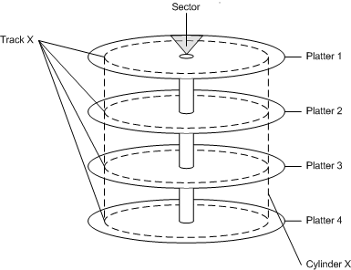 Illustration of a hard disk, including tracks, sectors, and platters.