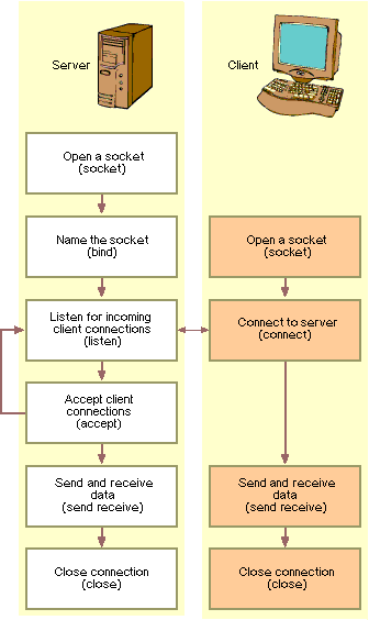 The TCP client-server packet flow diagram