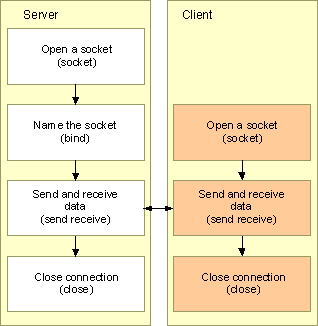 Windows Socket (Winsock2) Programming and  C Language: the connectionless (UDP) client-server datagram connection flow